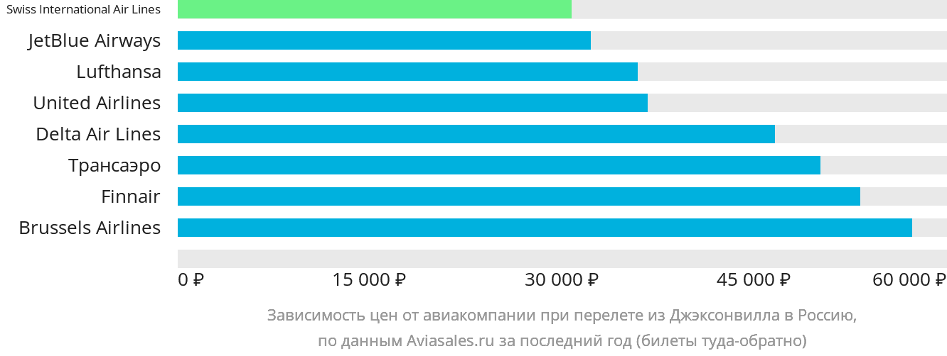 Динамика цен в зависимости от авиакомпании, совершающей перелёт из Джексонвилла в Россию