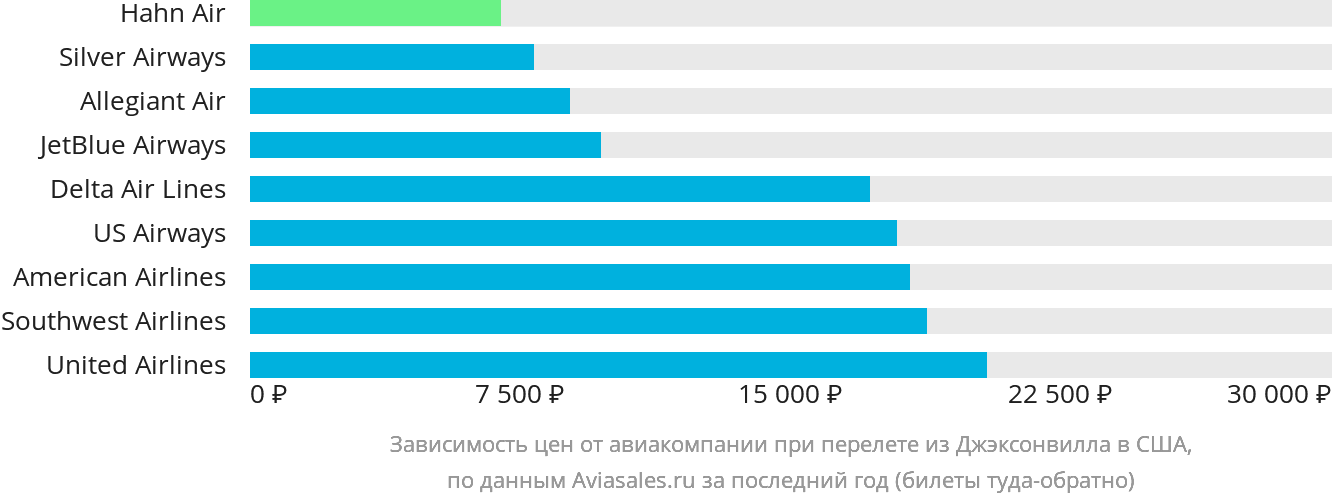 Динамика цен в зависимости от авиакомпании, совершающей перелёт из Джексонвилла в США