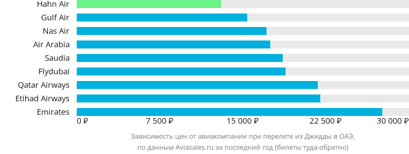 Динамика цен в зависимости от авиакомпании, совершающей перелёт из Джидды в ОАЭ