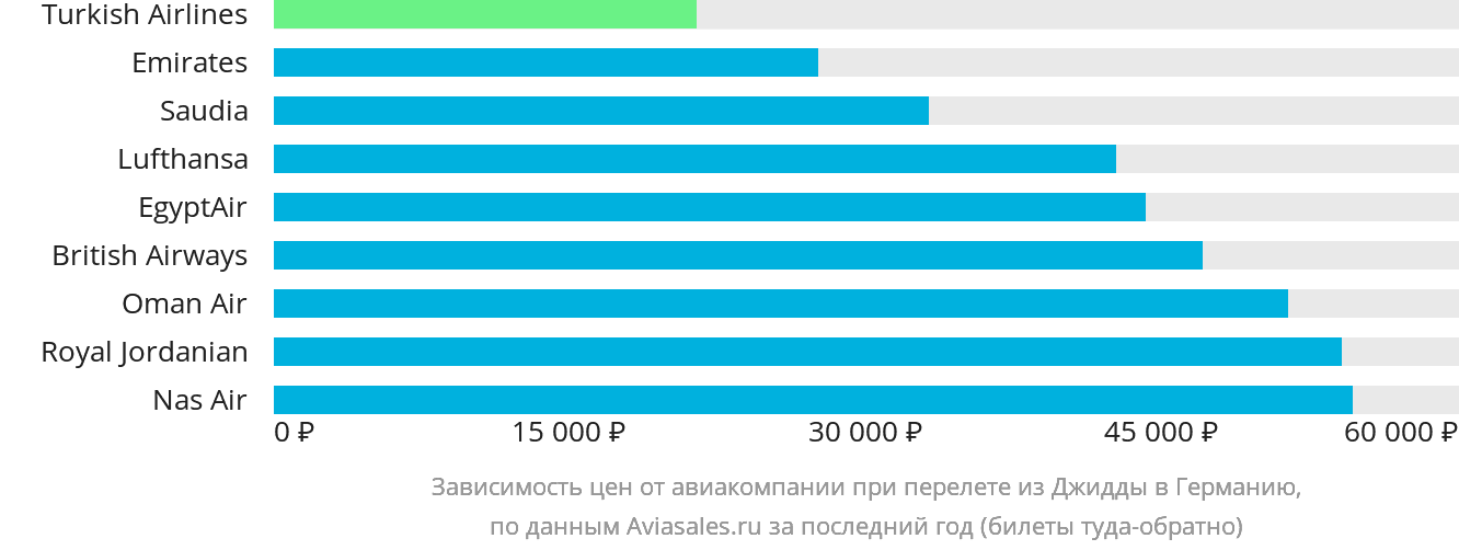 Динамика цен в зависимости от авиакомпании, совершающей перелёт из Джидды в Германию