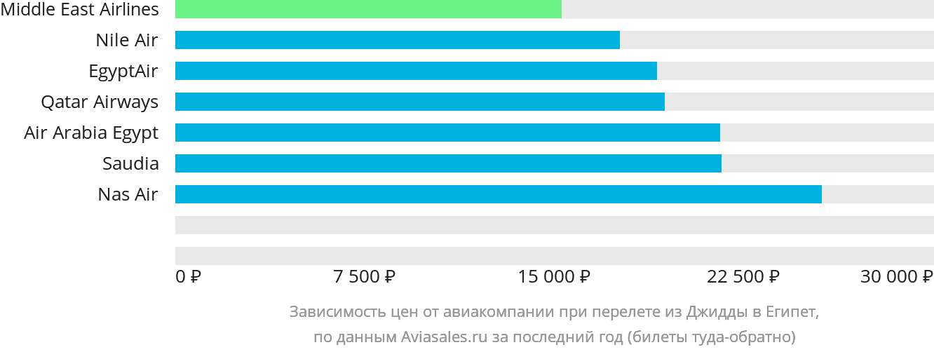 Динамика цен в зависимости от авиакомпании, совершающей перелёт из Джидды в Египет