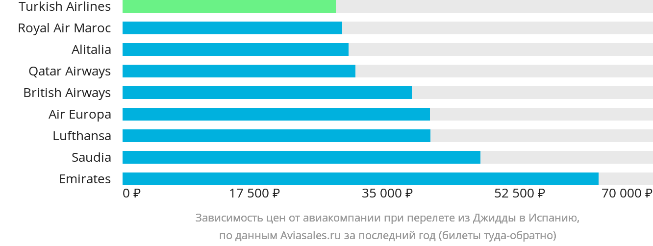 Динамика цен в зависимости от авиакомпании, совершающей перелёт из Джидды в Испанию