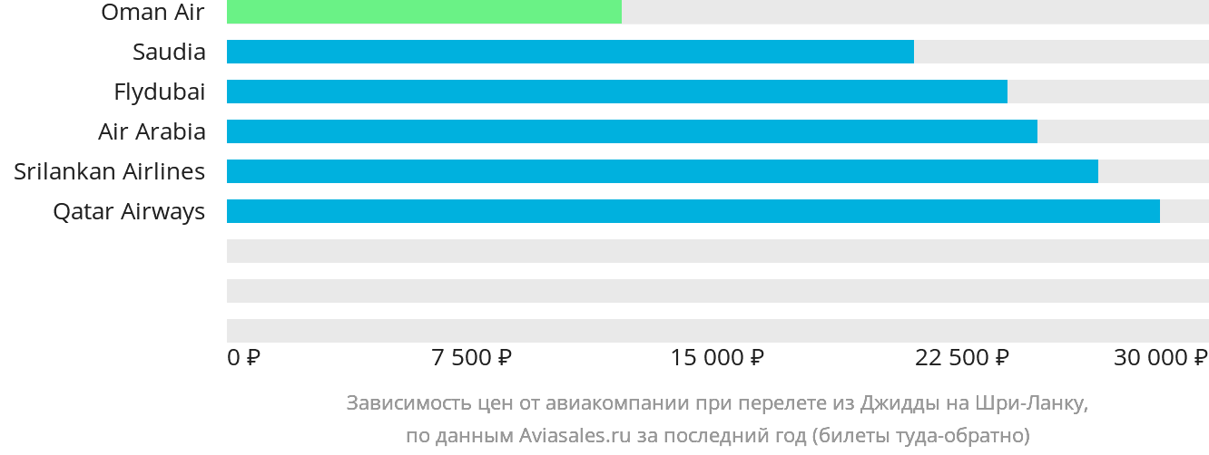 Динамика цен в зависимости от авиакомпании, совершающей перелёт из Джидды на Шри-Ланку