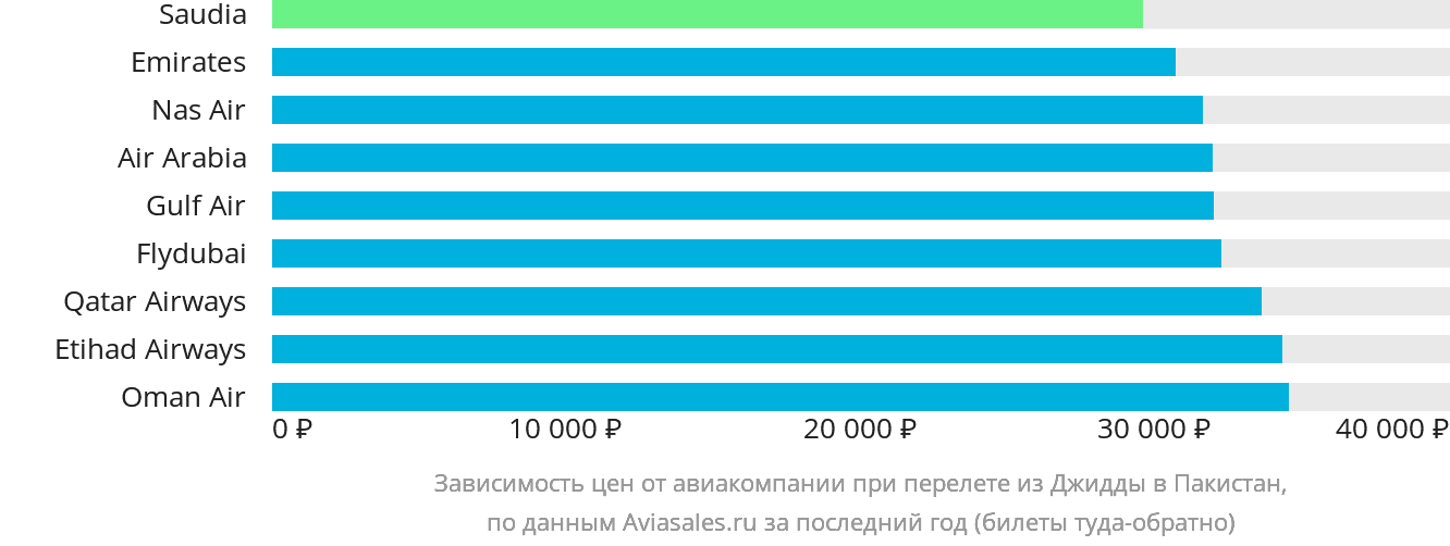 Динамика цен в зависимости от авиакомпании, совершающей перелёт из Джидды в Пакистан