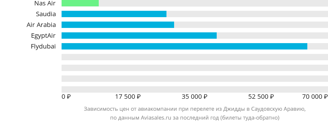 Динамика цен в зависимости от авиакомпании, совершающей перелёт из Джидды в Саудовскую Аравию