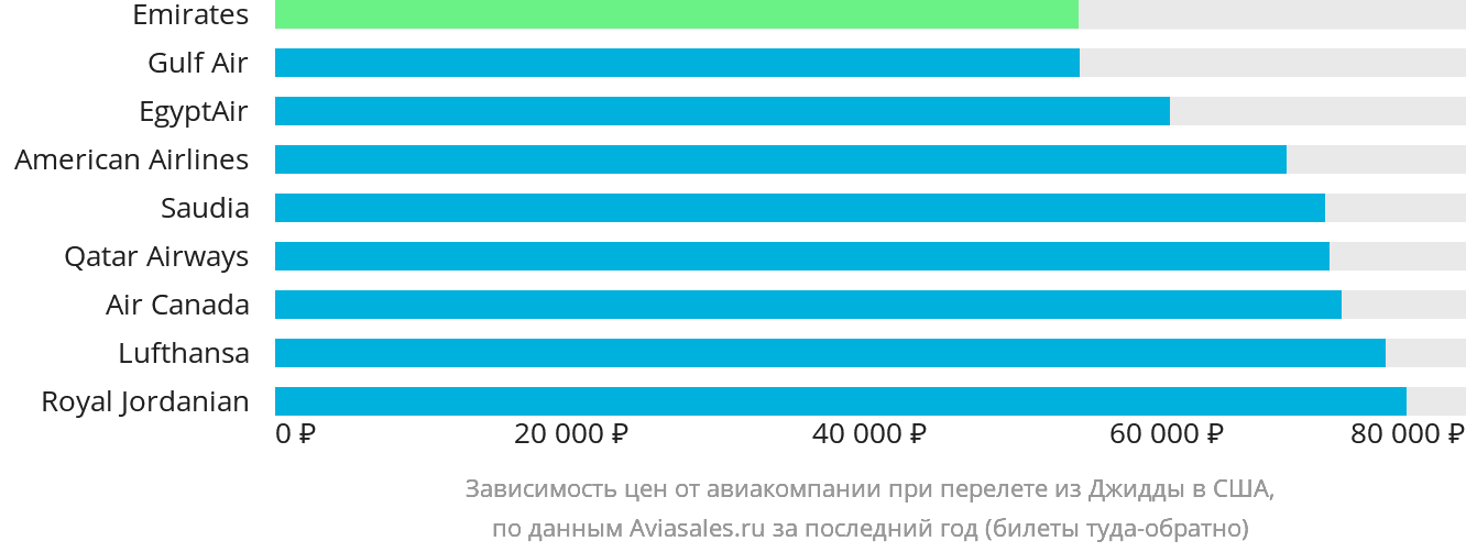 Динамика цен в зависимости от авиакомпании, совершающей перелёт из Джидды в США