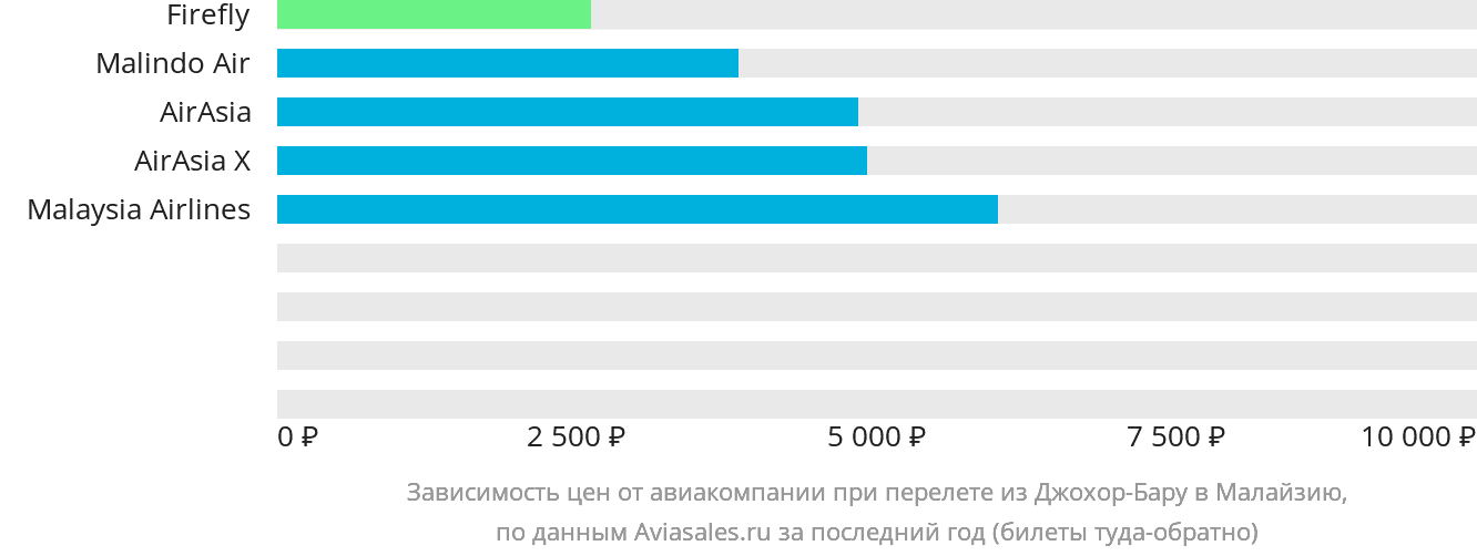 Динамика цен в зависимости от авиакомпании, совершающей перелёт из Джохор-Бару в Малайзию