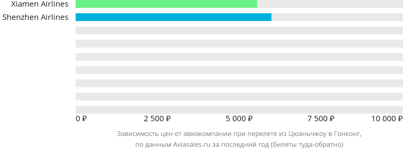 Динамика цен в зависимости от авиакомпании, совершающей перелёт из Цюаньчжоу в Гонконг