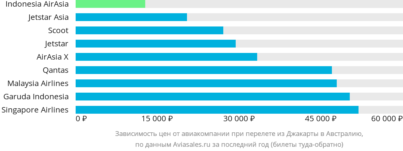 Динамика цен в зависимости от авиакомпании, совершающей перелёт из Джакарты в Австралию