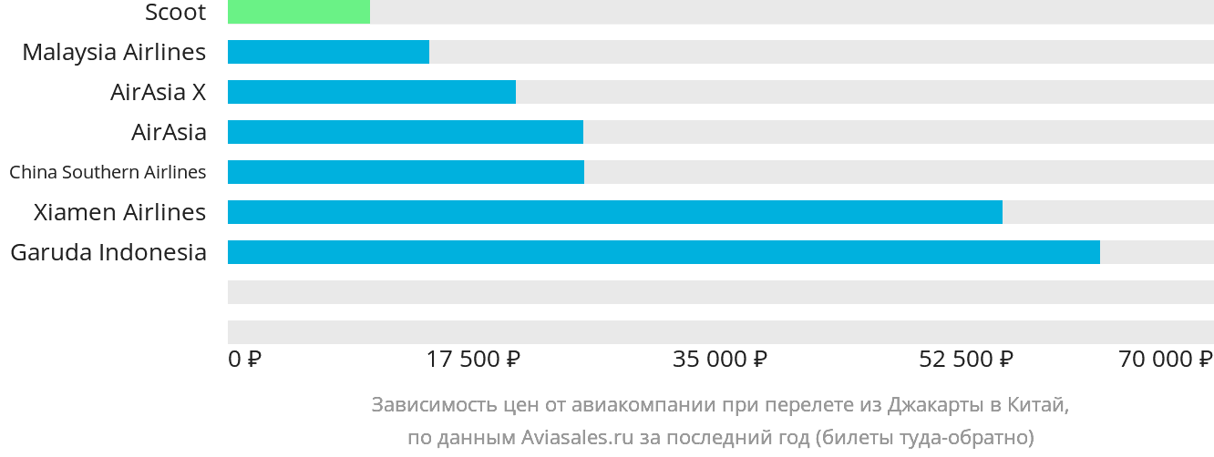 Динамика цен в зависимости от авиакомпании, совершающей перелёт из Джакарты в Китай