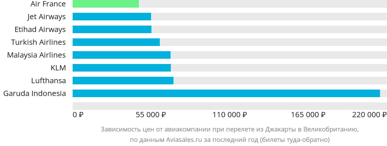 Динамика цен в зависимости от авиакомпании, совершающей перелёт из Джакарты в Великобританию
