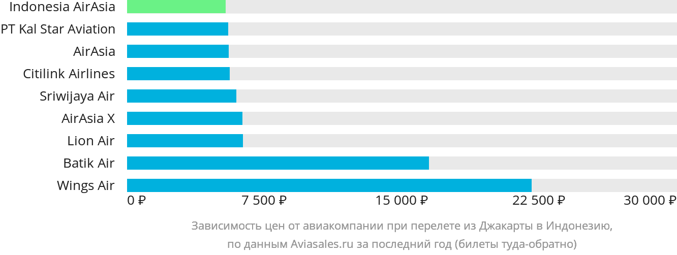 Динамика цен в зависимости от авиакомпании, совершающей перелёт из Джакарты в Индонезию