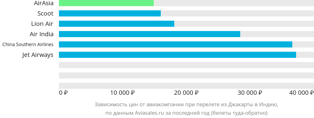 Динамика цен в зависимости от авиакомпании, совершающей перелёт из Джакарты в Индию