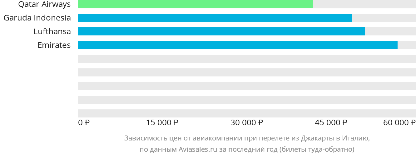 Динамика цен в зависимости от авиакомпании, совершающей перелёт из Джакарты в Италию