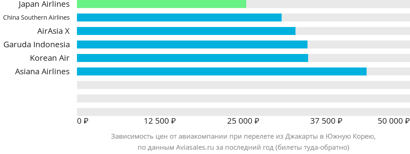 Динамика цен в зависимости от авиакомпании, совершающей перелёт из Джакарты в Южную Корею