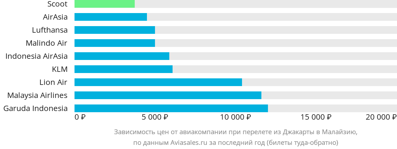 Динамика цен в зависимости от авиакомпании, совершающей перелёт из Джакарты в Малайзию