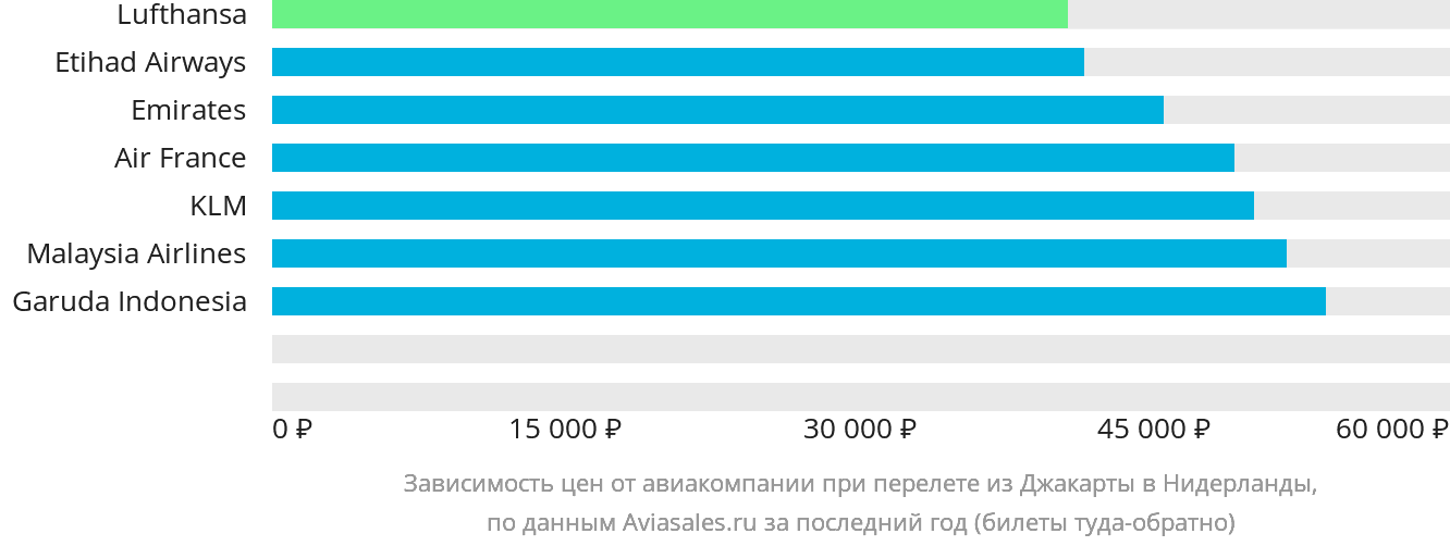 Динамика цен в зависимости от авиакомпании, совершающей перелёт из Джакарты в Нидерланды