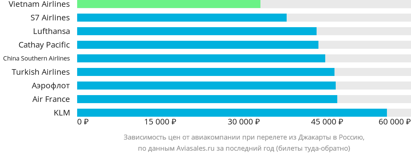 Динамика цен в зависимости от авиакомпании, совершающей перелёт из Джакарты в Россию