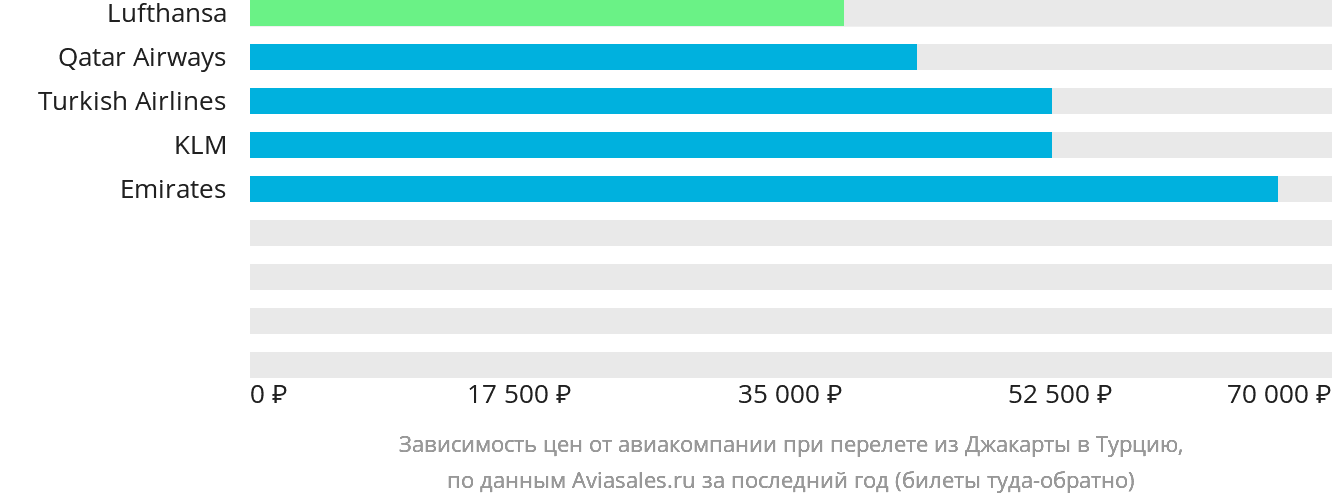 Динамика цен в зависимости от авиакомпании, совершающей перелёт из Джакарты в Турцию