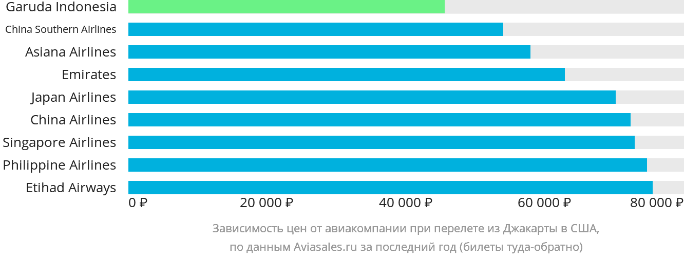 Динамика цен в зависимости от авиакомпании, совершающей перелёт из Джакарты в США