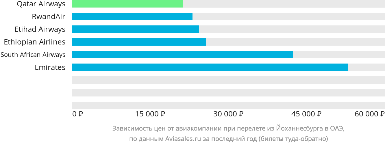 Динамика цен в зависимости от авиакомпании, совершающей перелёт из Йоханнесбурга в ОАЭ
