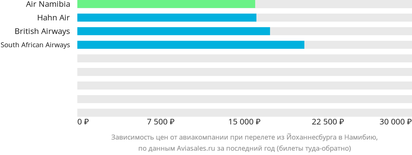 Динамика цен в зависимости от авиакомпании, совершающей перелёт из Йоханнесбурга в Намибию