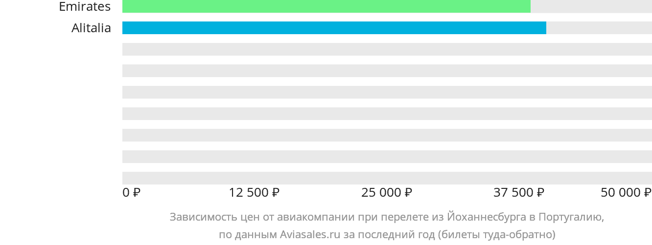 Динамика цен в зависимости от авиакомпании, совершающей перелёт из Йоханнесбурга в Португалию
