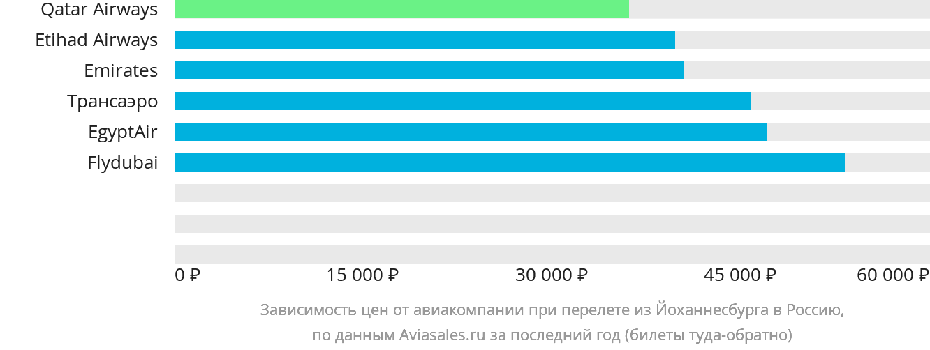 Динамика цен в зависимости от авиакомпании, совершающей перелёт из Йоханнесбурга в Россию