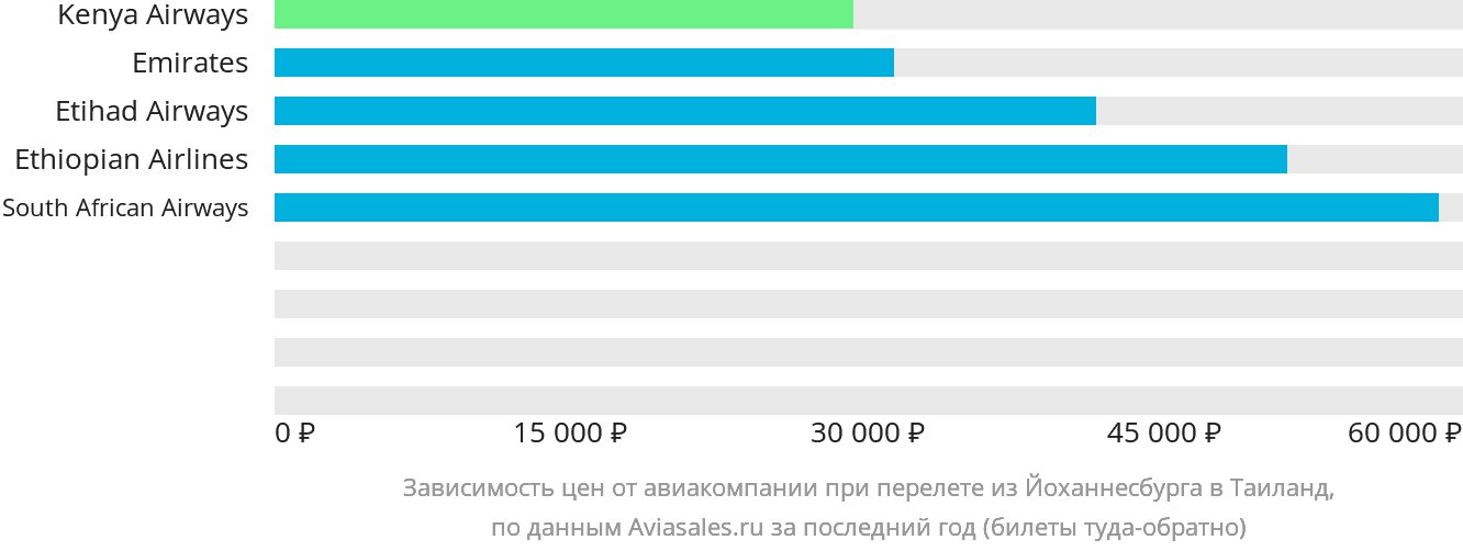 Динамика цен в зависимости от авиакомпании, совершающей перелёт из Йоханнесбурга в Таиланд