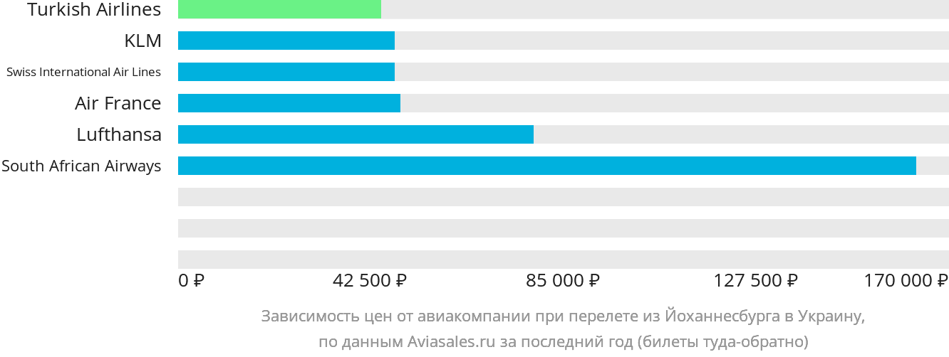 Динамика цен в зависимости от авиакомпании, совершающей перелёт из Йоханнесбурга в Украину