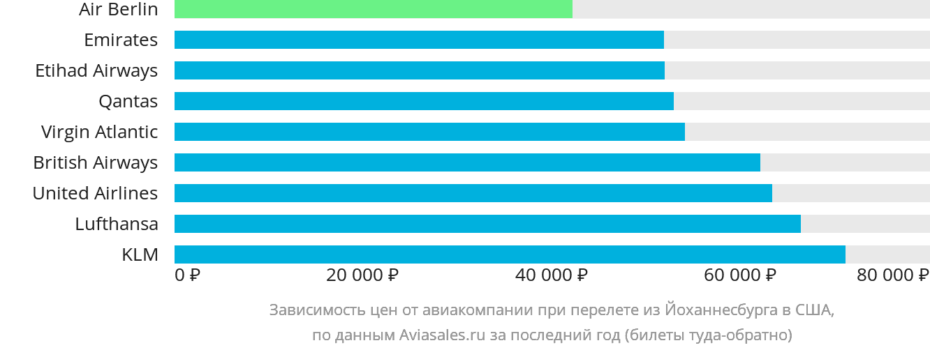 Динамика цен в зависимости от авиакомпании, совершающей перелёт из Йоханнесбурга в США
