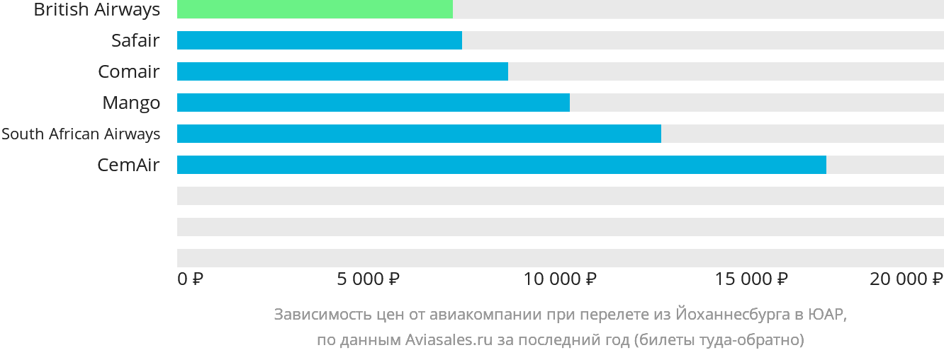 Динамика цен в зависимости от авиакомпании, совершающей перелёт из Йоханнесбурга в ЮАР