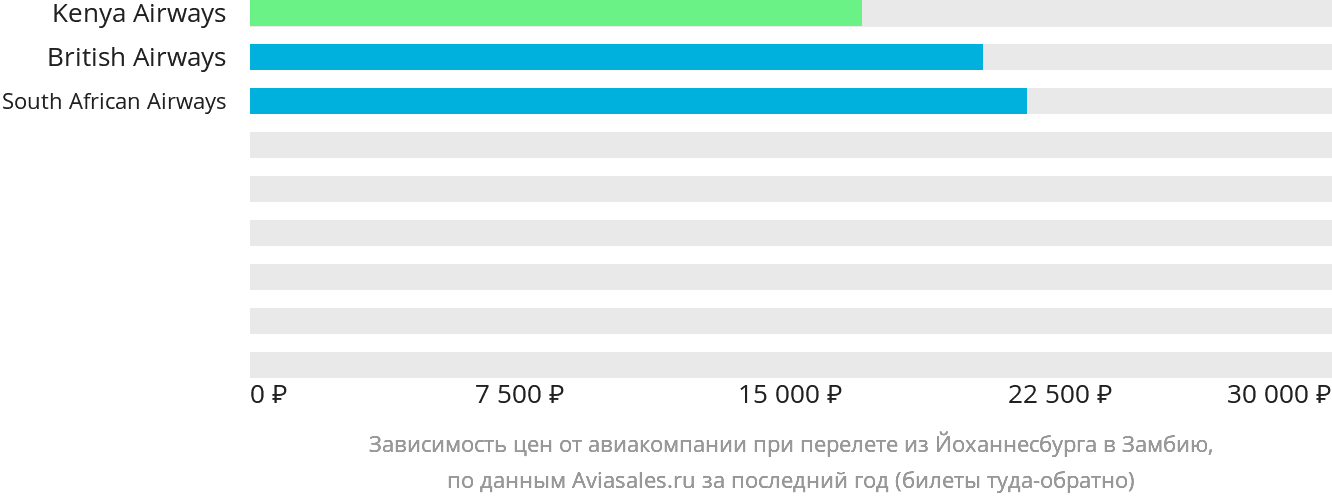 Динамика цен в зависимости от авиакомпании, совершающей перелёт из Йоханнесбурга в Замбию