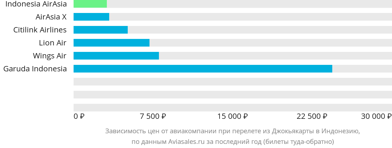 Динамика цен в зависимости от авиакомпании, совершающей перелёт из Джокьякарты в Индонезию