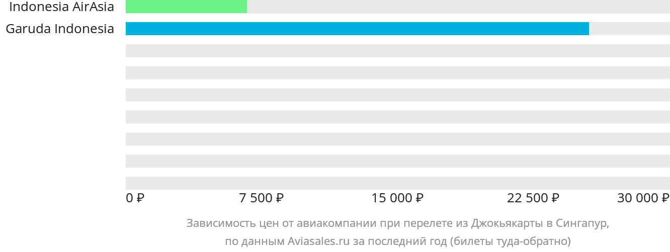 Динамика цен в зависимости от авиакомпании, совершающей перелёт из Джокьякарты в Сингапур