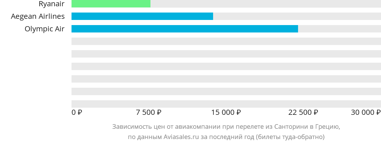 Динамика цен в зависимости от авиакомпании, совершающей перелёт из Тиры в Грецию