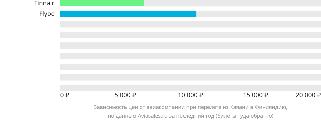 Динамика цен в зависимости от авиакомпании, совершающей перелёт из Каяани в Финляндию