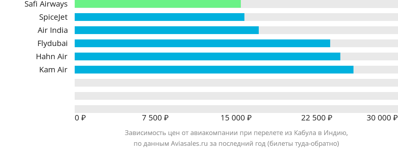 Динамика цен в зависимости от авиакомпании, совершающей перелёт из Кабула в Индию