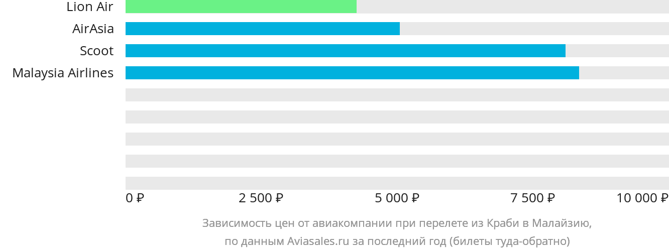 Динамика цен в зависимости от авиакомпании, совершающей перелёт из Краби в Малайзию