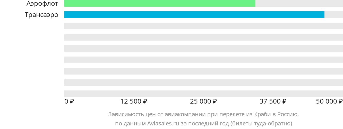 Динамика цен в зависимости от авиакомпании, совершающей перелёт из Краби в Россию