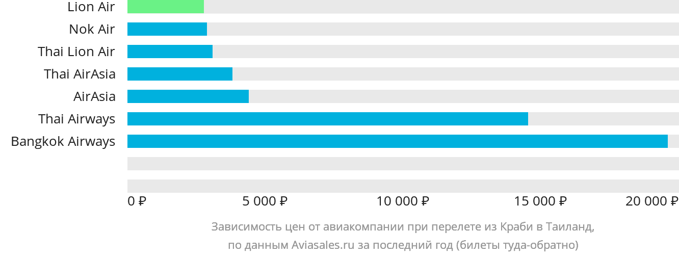 Динамика цен в зависимости от авиакомпании, совершающей перелёт из Краби в Таиланд