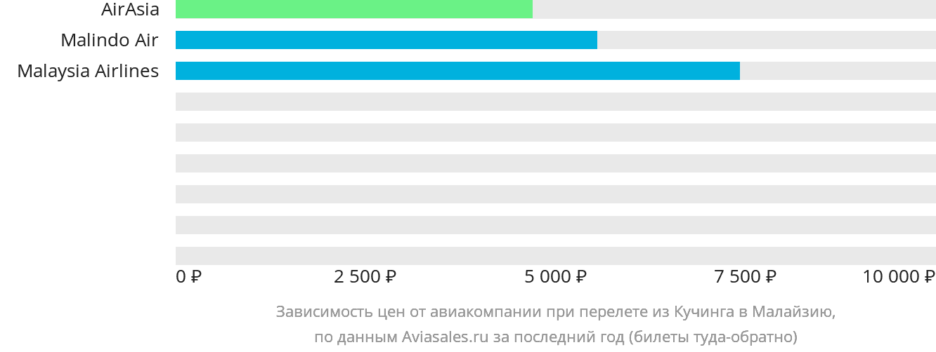 Динамика цен в зависимости от авиакомпании, совершающей перелёт из Кучинга в Малайзию