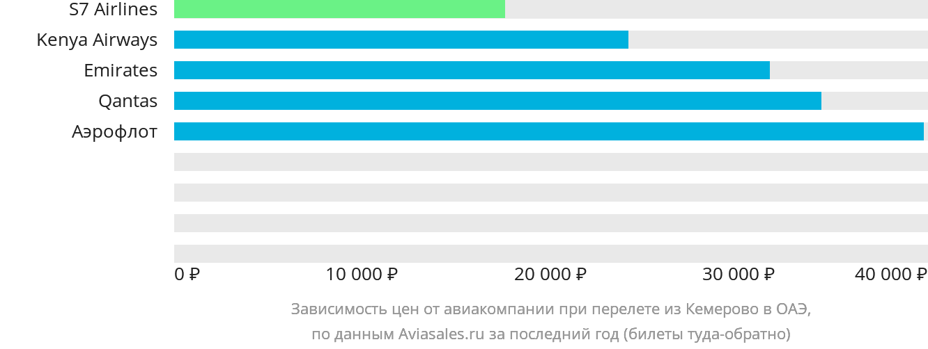 Динамика цен в зависимости от авиакомпании, совершающей перелёт из Кемерово в ОАЭ