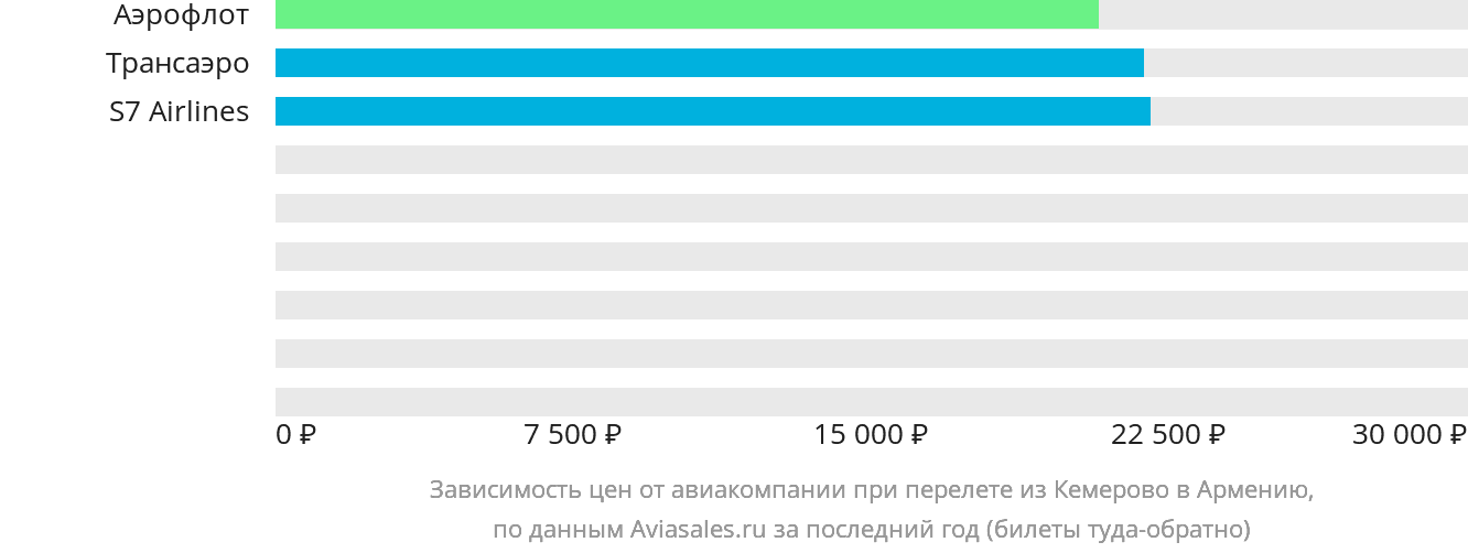Динамика цен в зависимости от авиакомпании, совершающей перелёт из Кемерово в Армению