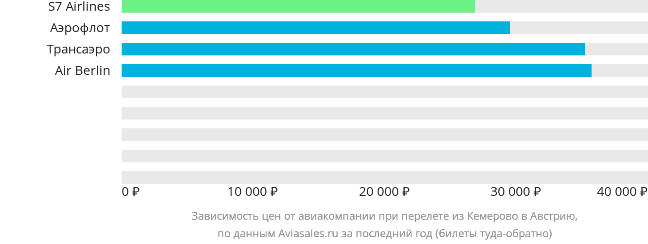 Динамика цен в зависимости от авиакомпании, совершающей перелёт из Кемерово в Австрию