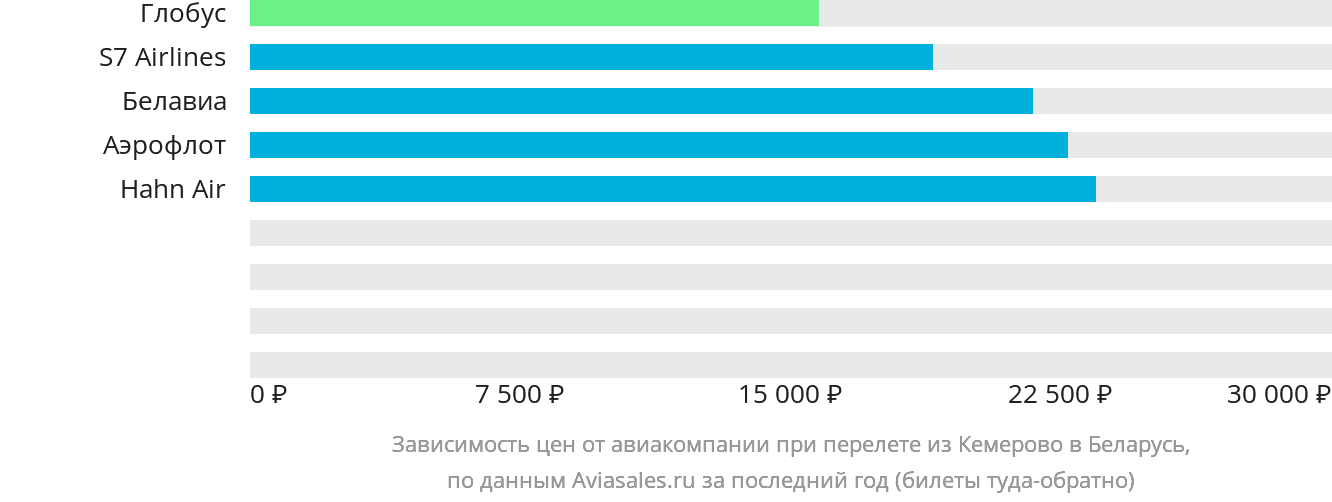 Динамика цен в зависимости от авиакомпании, совершающей перелёт из Кемерово в Беларусь