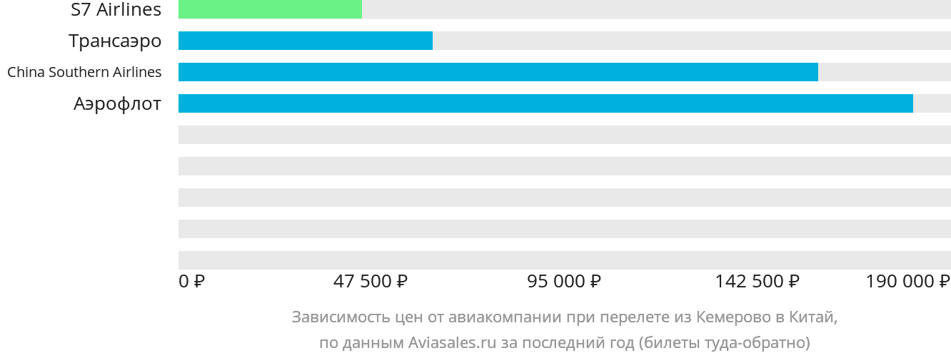 Динамика цен в зависимости от авиакомпании, совершающей перелёт из Кемерово в Китай