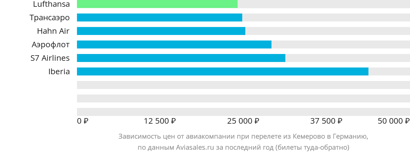 Динамика цен в зависимости от авиакомпании, совершающей перелёт из Кемерово в Германию