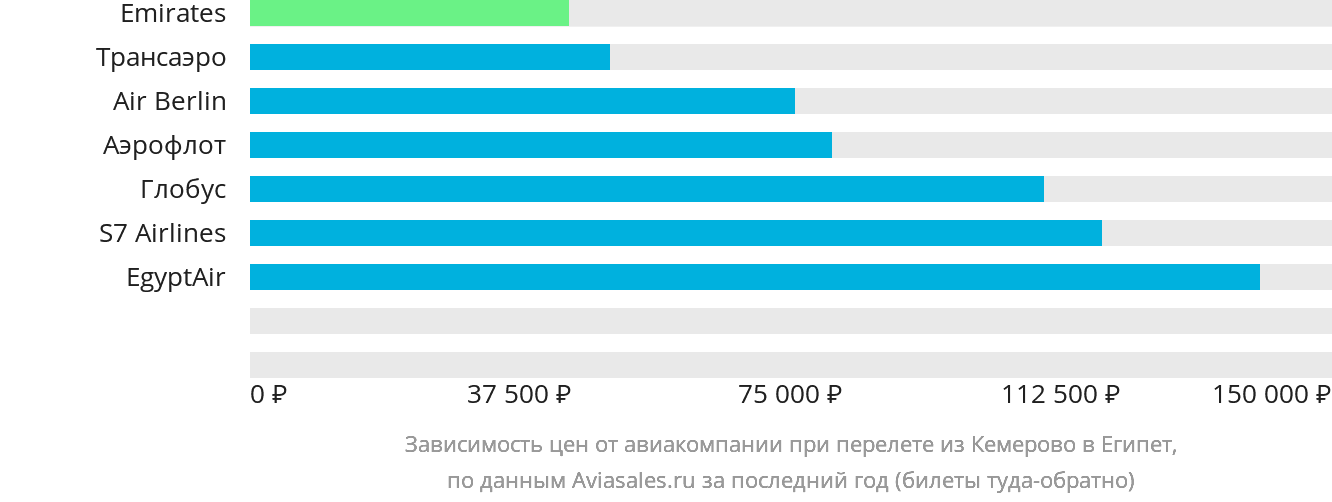Динамика цен в зависимости от авиакомпании, совершающей перелёт из Кемерово в Египет