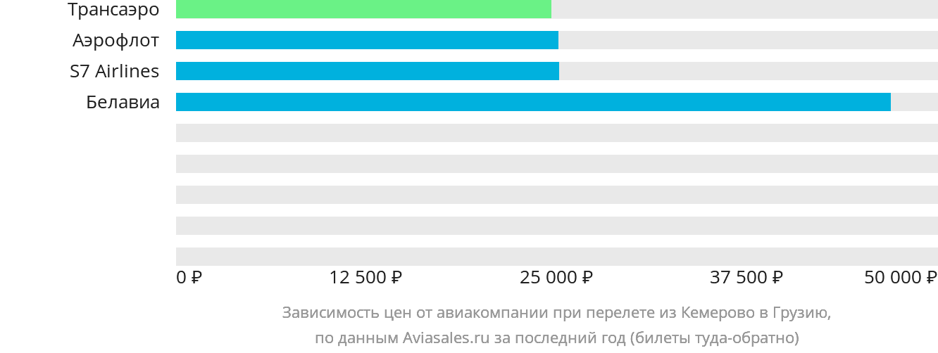 Динамика цен в зависимости от авиакомпании, совершающей перелёт из Кемерово в Грузию